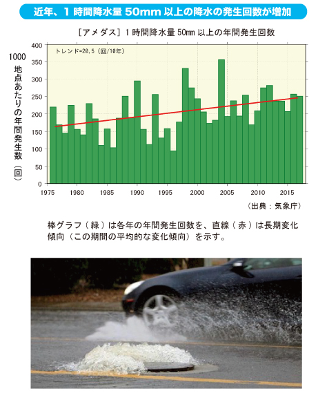 近年、1時間降水量50mm以上の降水の発生回数が増加 近年、1時間降水量50mm以上の降水の発生回数が増加